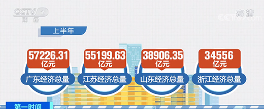 上半年各地經(jīng)濟運行回歸常態(tài) 區(qū)域發(fā)展更加協(xié)調