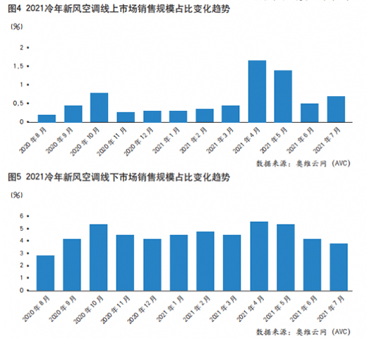 旺季不旺，空調(diào)市場(chǎng)烏云籠罩