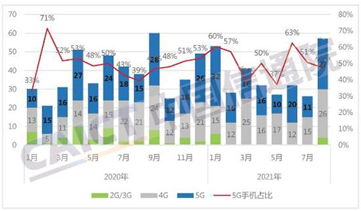 1-8月國內(nèi)市場手機出貨量同比增長12.3% 5G手機占比72.8%