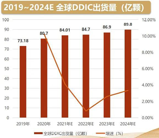 顯示驅(qū)動(dòng)IC亟待突破，面板國(guó)產(chǎn)化還有多遠(yuǎn)?