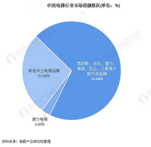 智能電梯市場將達400億，潛力在哪里?