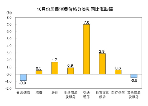 2021年10月份居民消費(fèi)價(jià)格同比上漲1.5% 環(huán)比上漲0.7%