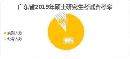 多地棄考率超10%，你是其中之一嗎?