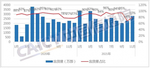 11月國內(nèi)手機出貨量大增19.2%：5G手機占比超八成