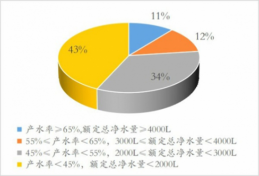凈水機(jī)水效新標(biāo)準(zhǔn)出臺(tái) 將淘汰40%以上的落后產(chǎn)品