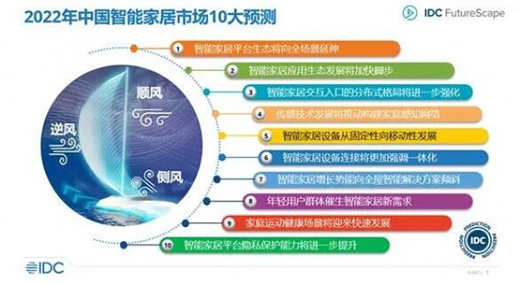 IDC發(fā)布2022年中國(guó)智能家居市場(chǎng)十大預(yù)測(cè)
