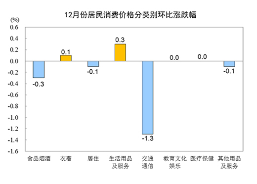 2021年CPI同比上漲0.9%，12月同比上漲1.5%
