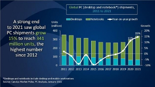 2021年全球PC出貨3.41億臺 同比增長15%