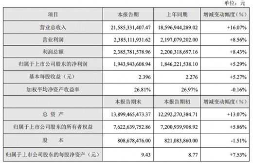 蘇泊爾2021年度業(yè)績(jī)快報(bào)：營(yíng)收增長(zhǎng)16.07%，凈利潤(rùn)增長(zhǎng)5.29%