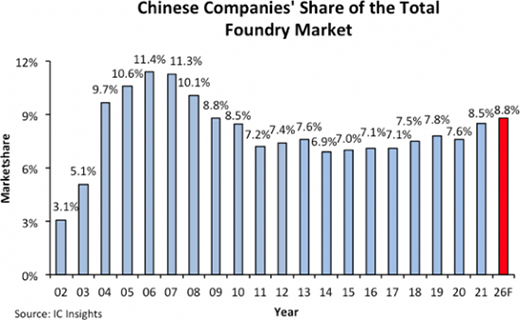 IC Insights：2026年中國(guó)大陸晶圓代工全球市場(chǎng)份額將提升至8.8%