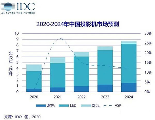 LED������͹��� ͶӰ�C������A(ch��)���g(sh��) ���M������x��?