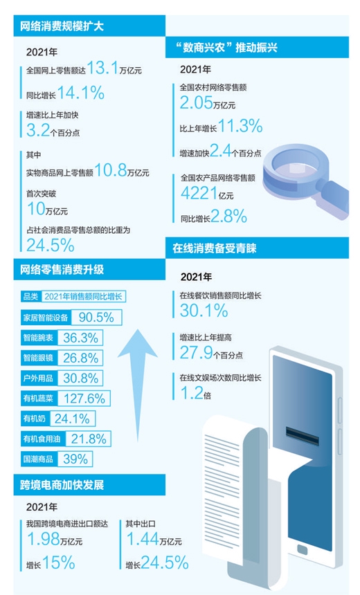2021年全國網(wǎng)上零售額同比增長14.1%!網(wǎng)絡(luò)零售市場 釋放消費(fèi)潛力