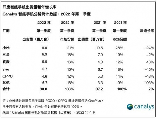 印度智能手機市場Q1出貨量3800萬臺同比增長2%，小米穩(wěn)居第一