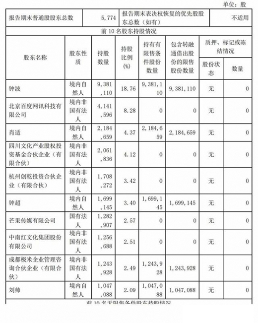 極米年?duì)I收40億同比增43%：CFO離職 遭百度減持套現(xiàn)3億