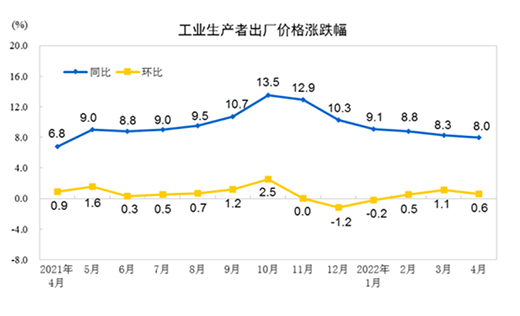 4月CPI回到2%時代PPI持續(xù)回落 會影響貨幣政策穩(wěn)增長的力度嗎?