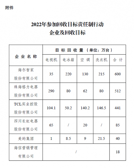 海爾格力等六家電企業(yè)今年欲回收家電1700萬(wàn)臺(tái)