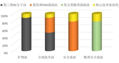 油價(jià)重返“9元時(shí)代” 潤(rùn)滑油經(jīng)銷商感慨影響不大
