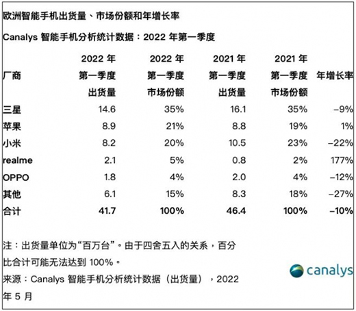 歐洲智能手機市場Q1出貨量4170萬臺，三星、蘋果、小米分列前三