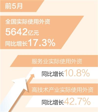 前5月實(shí)際使用外資同比增17.3%