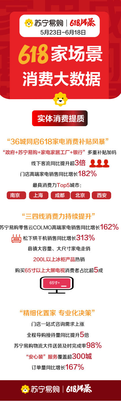 �K����ُ(g��u)�l(f��)��618���M(f��i)��(sh��)��(j��) �T��߶˼���N��ͬ�����L(zh��ng)182%