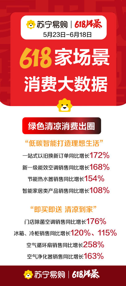 �K����ُ(g��u)�l(f��)��618���M(f��i)��(sh��)��(j��) �T��߶˼���N��ͬ�����L(zh��ng)182%