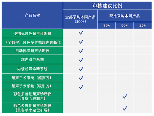 中國(guó)超聲市場(chǎng)龍頭之戰(zhàn)，GE醫(yī)療、飛利浦、邁瑞貼身肉搏