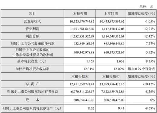 蘇泊爾：上半年凈利潤約9.33億元，同比增長7.77%