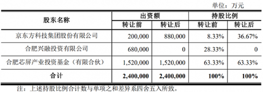 斥資72.78億元，京東方受讓合肥京東方28.33%股權(quán)