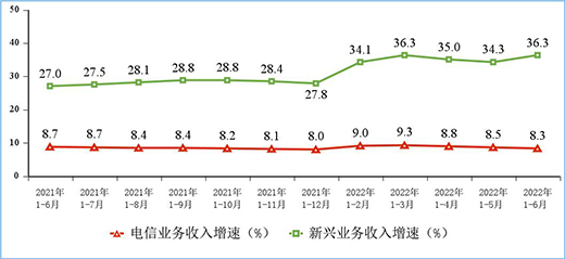 上半年電信業(yè)務(wù)收入累計完成8158億元，同比增長8.3%