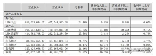 看!陽光照明、木林森、佛山照明、兆馳股份等如何撬動海 外市場?