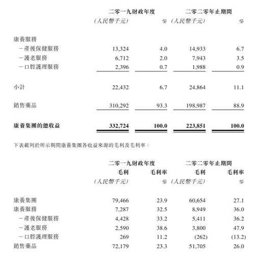 祈福醫(yī)療遞表港交所，積極布局“醫(yī)療 + 養(yǎng)老”模式