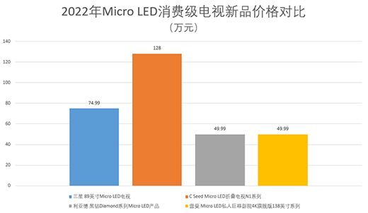 Micro LED�Ј����l���I(l��ng)�Ȱ낀��λ?