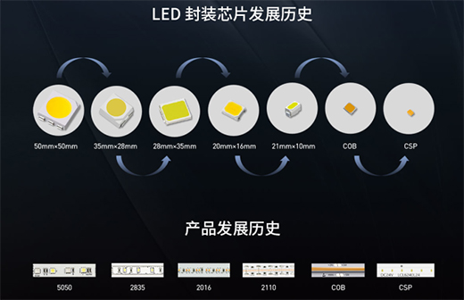 LED��ǧ�f�N��SMD��COB��CSP�l�������?