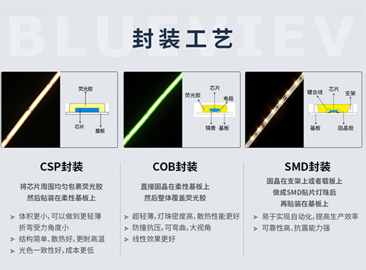 LED��ǧ�f�N��SMD��COB��CSP�l�������?