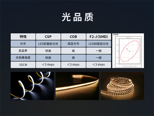 LED��ǧ�f�N��SMD��COB��CSP�l�������?