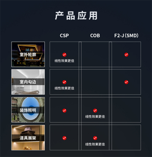 LED��ǧ�f�N��SMD��COB��CSP�l�������?