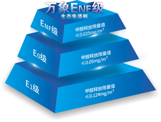 引領行業(yè)高端環(huán)保 萬象ENF級國標優(yōu)選PET柜門板