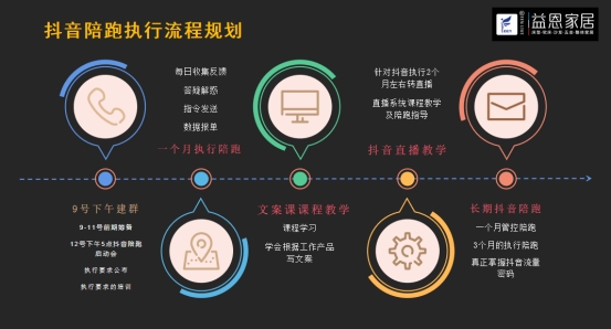 引爆流量，抖贏未來丨益恩家居抖音同城長期陪跑班正式啟動(dòng)！