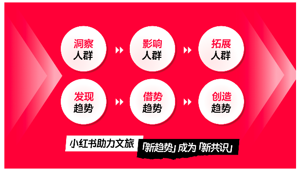 小紅書，正在給出文旅行業(yè)增長新解答