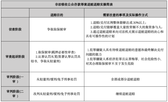 肖颯律師：非法吸收公眾存款罪，如何退賠？